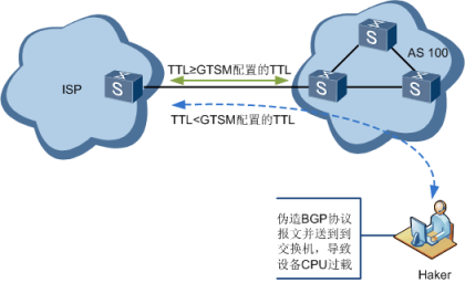 基于路径距离的GTSM访问控制模型.png